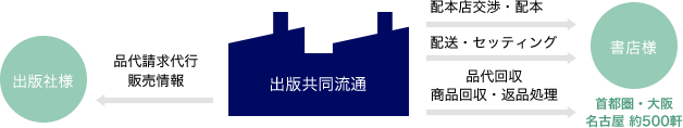 直販誌販売代行事業の概要