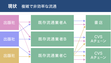 現状　複雑で非効率な流通