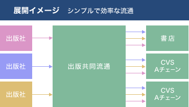 展開イメージ　シンプルで効率な流通