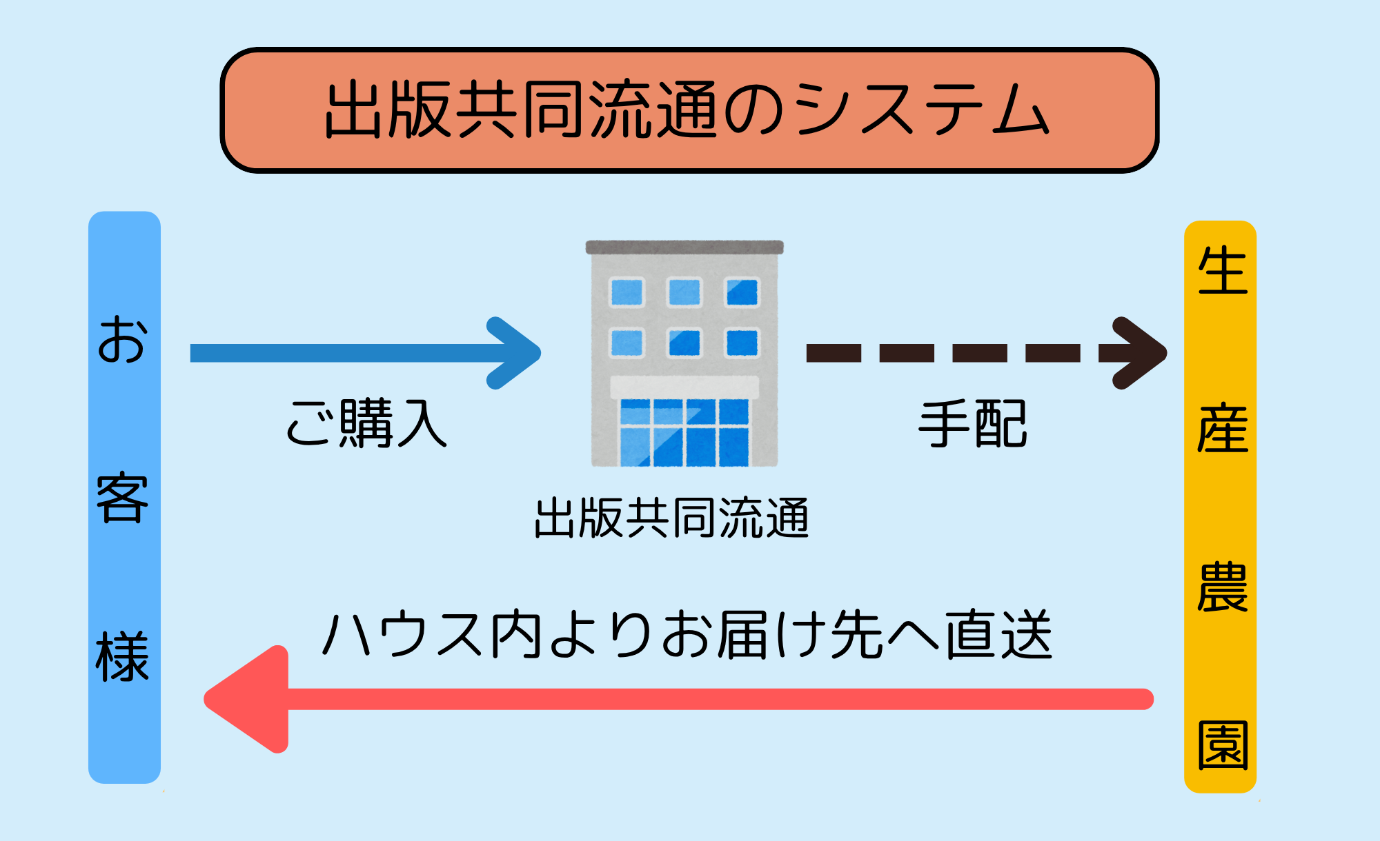 出版共同流通のシステム